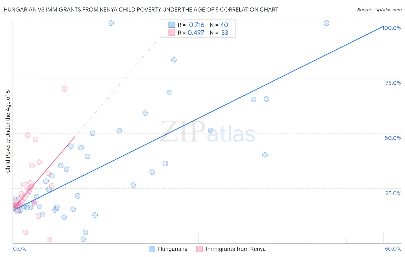 Hungarian vs Immigrants from Kenya Child Poverty Under the Age of 5