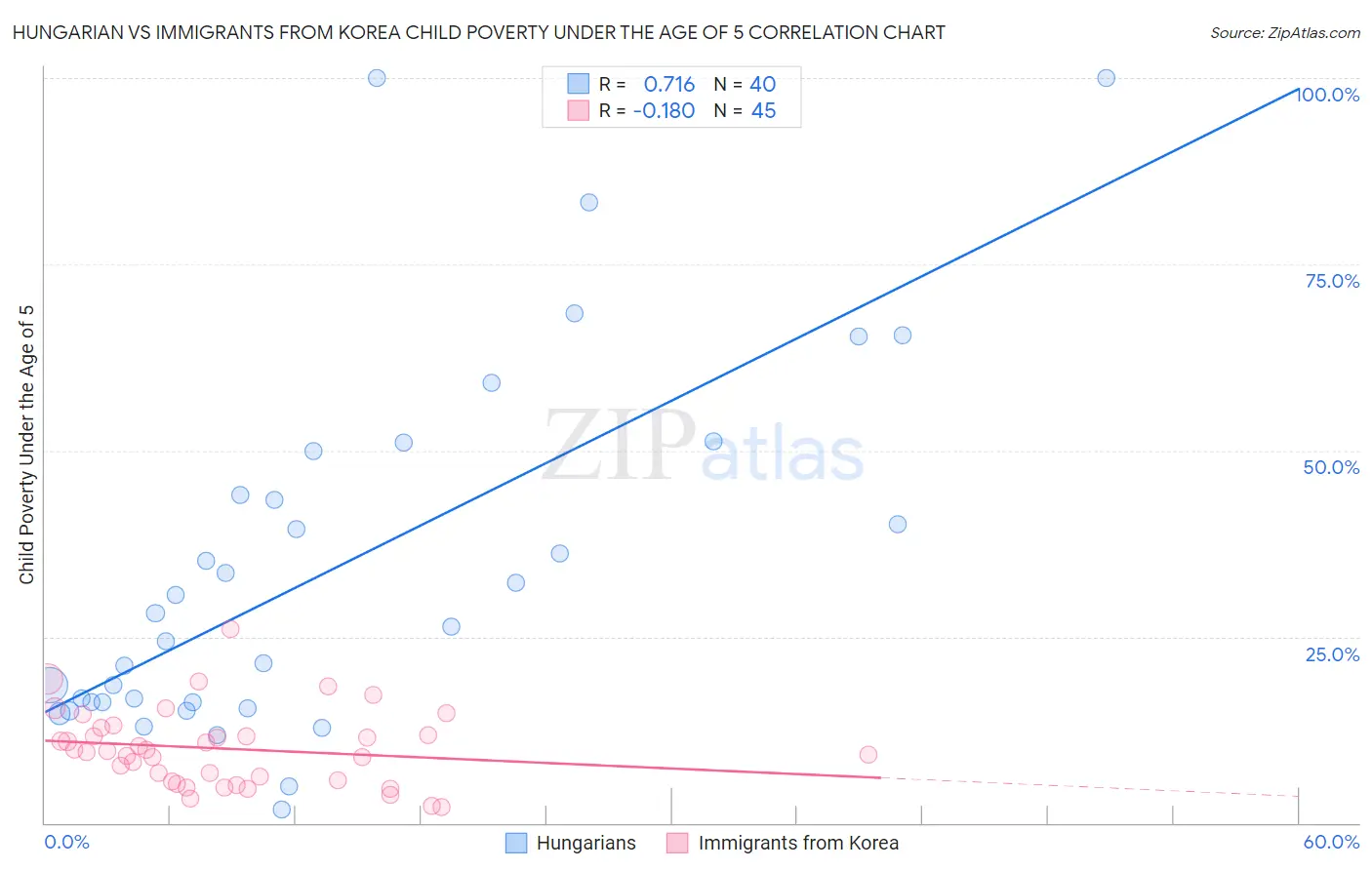 Hungarian vs Immigrants from Korea Child Poverty Under the Age of 5