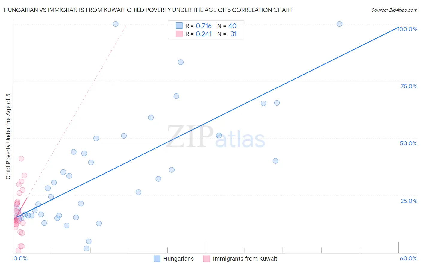 Hungarian vs Immigrants from Kuwait Child Poverty Under the Age of 5