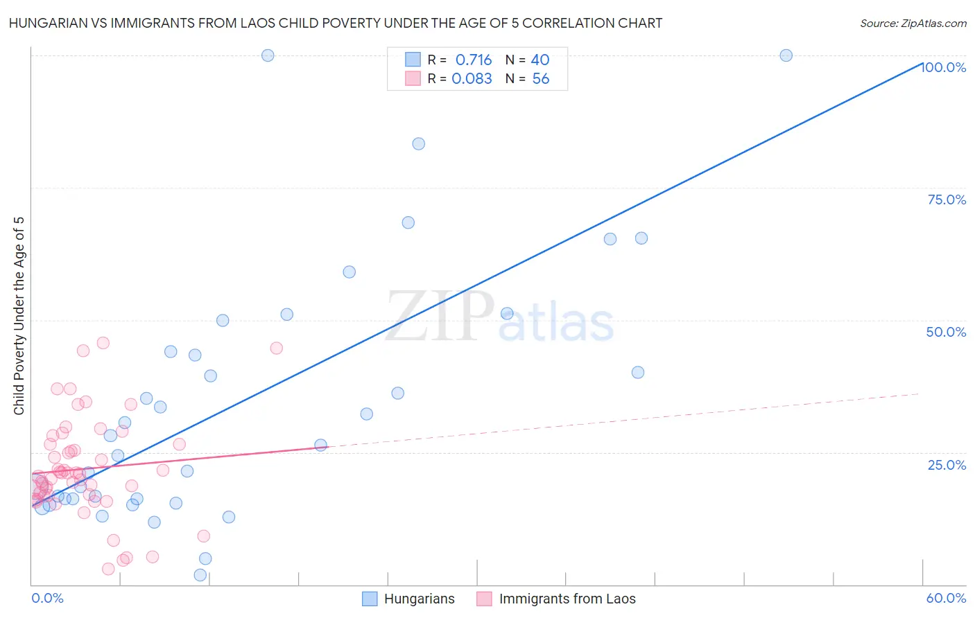 Hungarian vs Immigrants from Laos Child Poverty Under the Age of 5