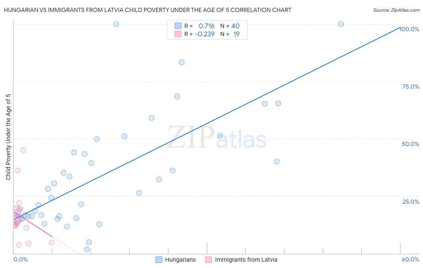 Hungarian vs Immigrants from Latvia Child Poverty Under the Age of 5