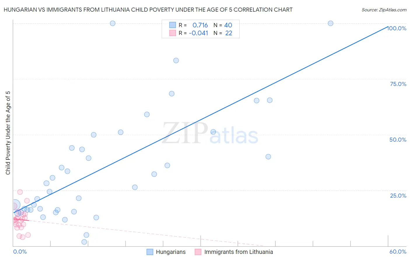 Hungarian vs Immigrants from Lithuania Child Poverty Under the Age of 5