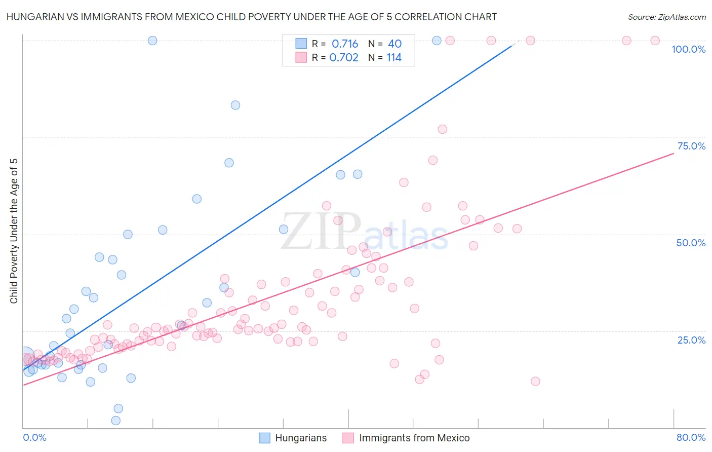 Hungarian vs Immigrants from Mexico Child Poverty Under the Age of 5