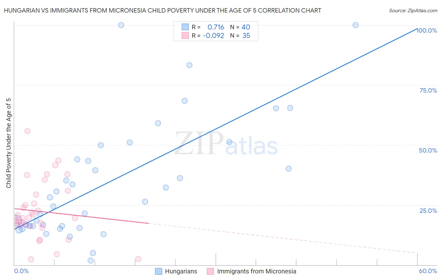 Hungarian vs Immigrants from Micronesia Child Poverty Under the Age of 5