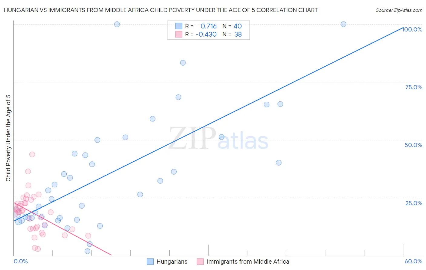 Hungarian vs Immigrants from Middle Africa Child Poverty Under the Age of 5