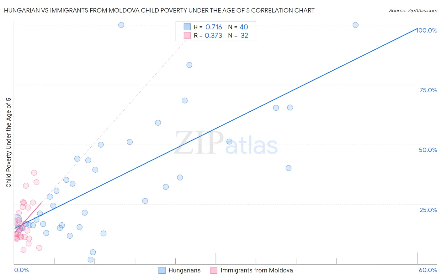 Hungarian vs Immigrants from Moldova Child Poverty Under the Age of 5