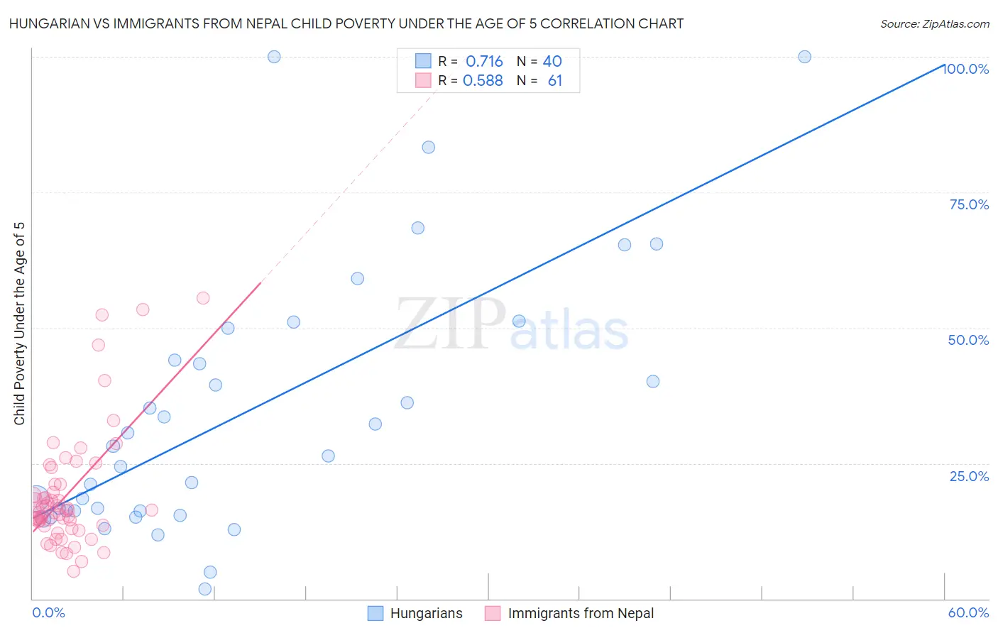 Hungarian vs Immigrants from Nepal Child Poverty Under the Age of 5