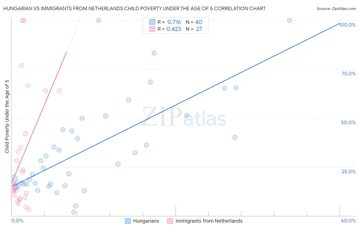 Hungarian vs Immigrants from Netherlands Child Poverty Under the Age of 5