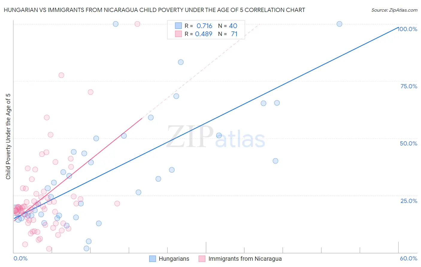 Hungarian vs Immigrants from Nicaragua Child Poverty Under the Age of 5