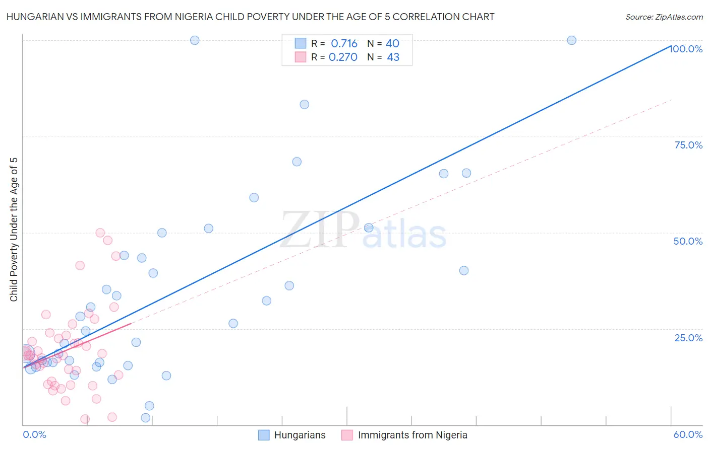 Hungarian vs Immigrants from Nigeria Child Poverty Under the Age of 5