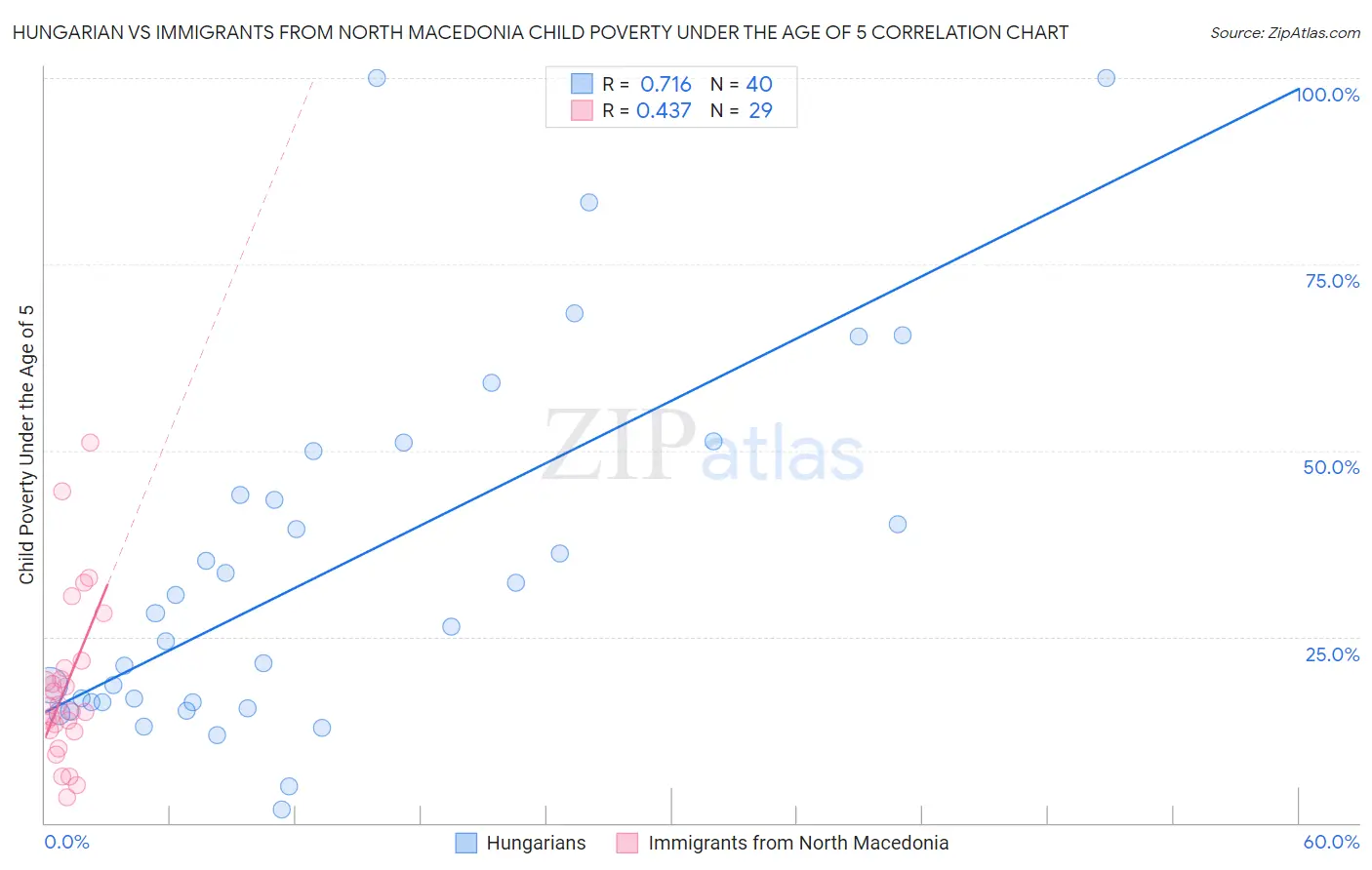 Hungarian vs Immigrants from North Macedonia Child Poverty Under the Age of 5