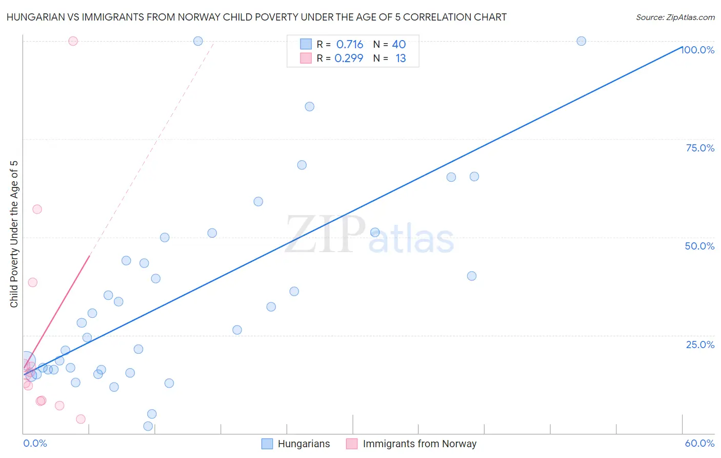 Hungarian vs Immigrants from Norway Child Poverty Under the Age of 5