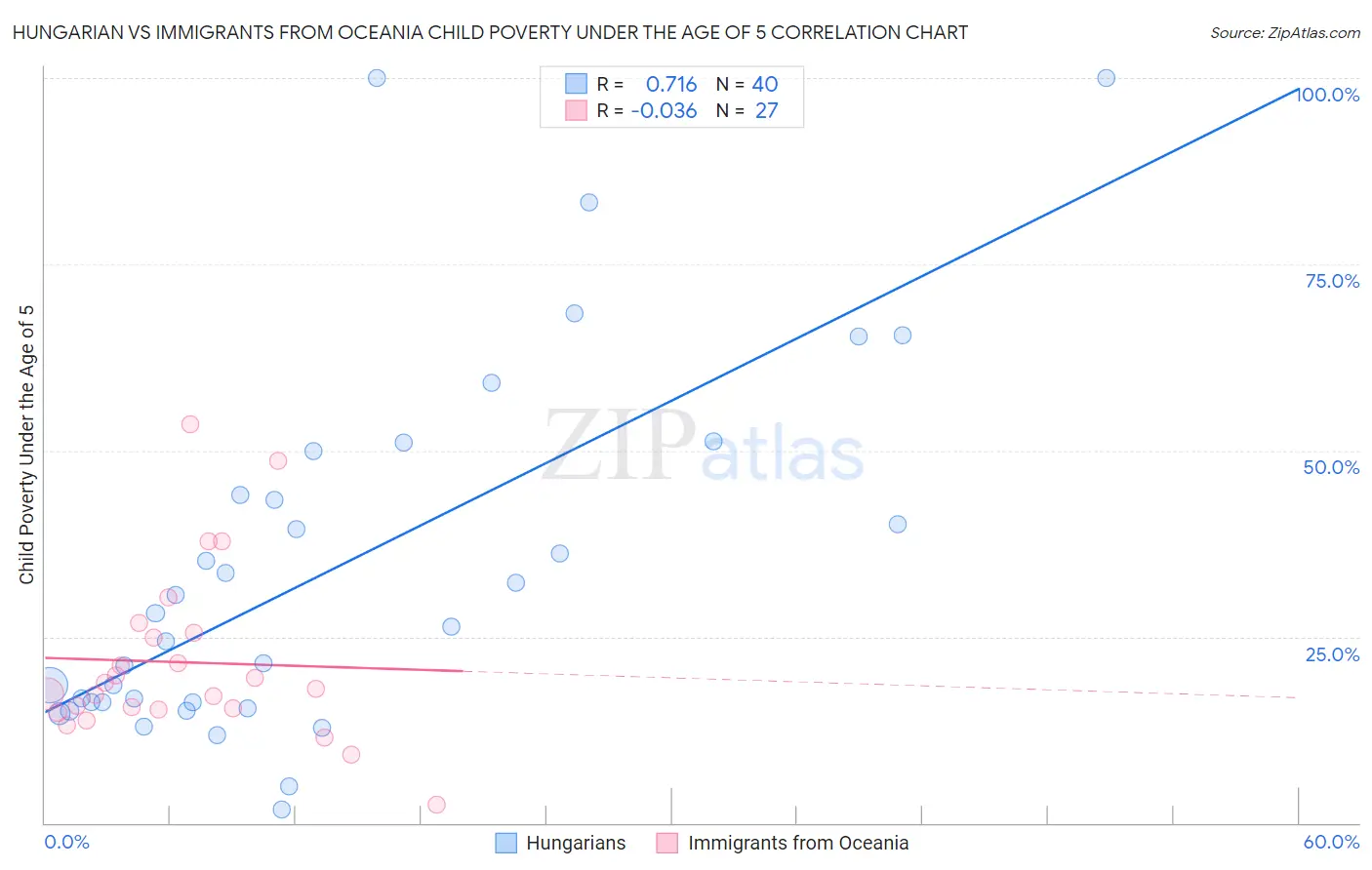 Hungarian vs Immigrants from Oceania Child Poverty Under the Age of 5