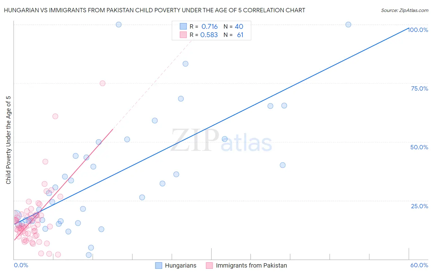 Hungarian vs Immigrants from Pakistan Child Poverty Under the Age of 5