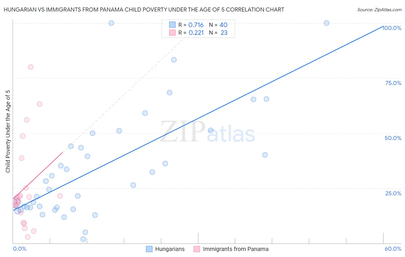 Hungarian vs Immigrants from Panama Child Poverty Under the Age of 5