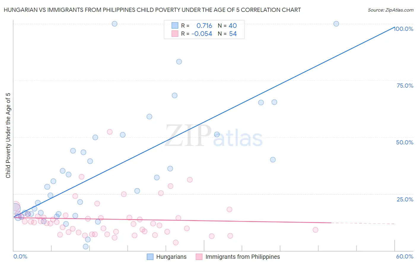 Hungarian vs Immigrants from Philippines Child Poverty Under the Age of 5