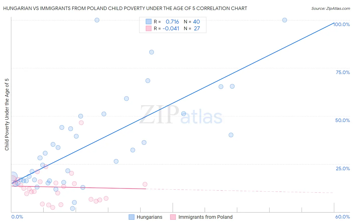 Hungarian vs Immigrants from Poland Child Poverty Under the Age of 5
