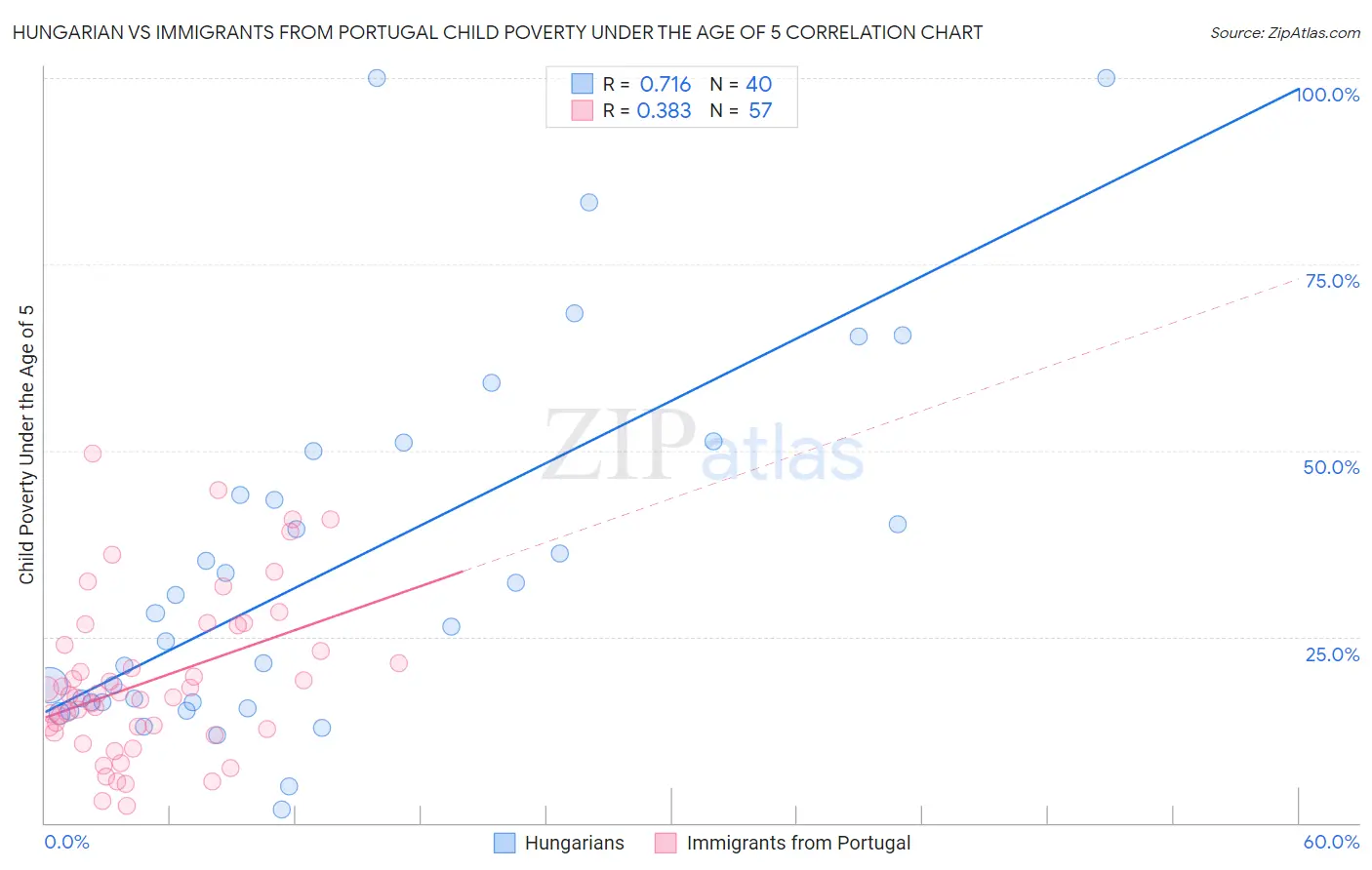 Hungarian vs Immigrants from Portugal Child Poverty Under the Age of 5