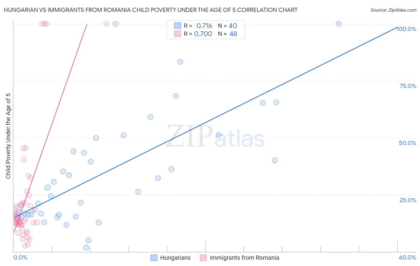 Hungarian vs Immigrants from Romania Child Poverty Under the Age of 5