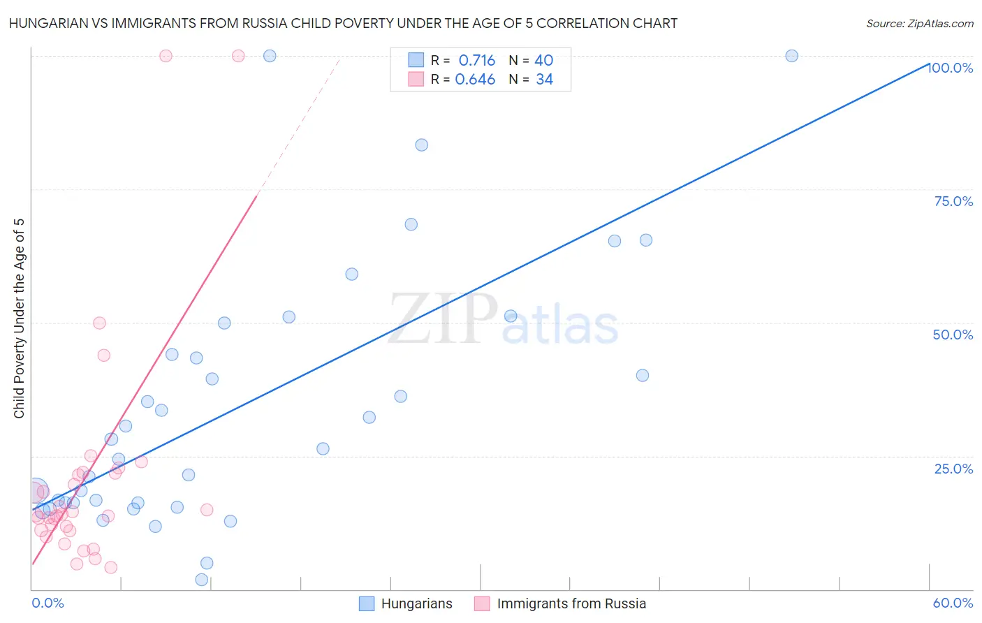 Hungarian vs Immigrants from Russia Child Poverty Under the Age of 5