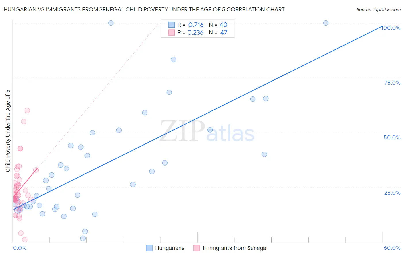 Hungarian vs Immigrants from Senegal Child Poverty Under the Age of 5