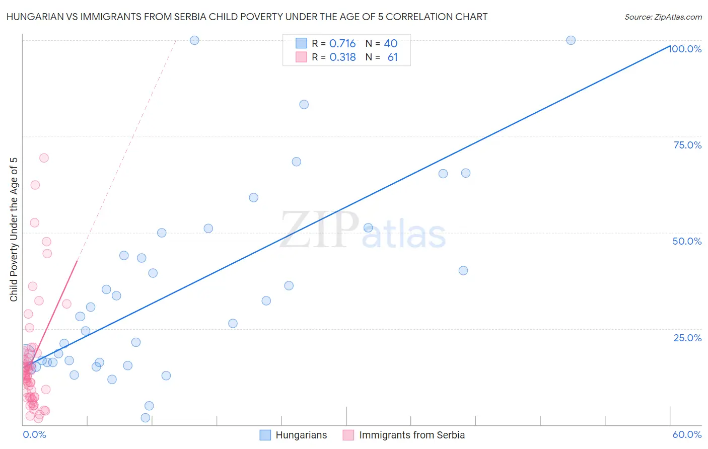 Hungarian vs Immigrants from Serbia Child Poverty Under the Age of 5