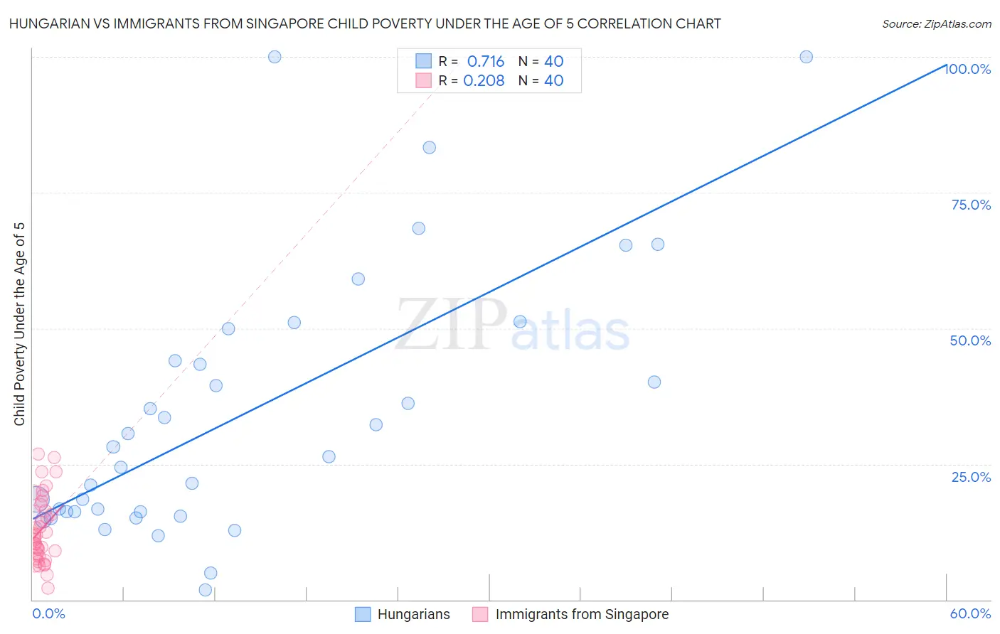 Hungarian vs Immigrants from Singapore Child Poverty Under the Age of 5