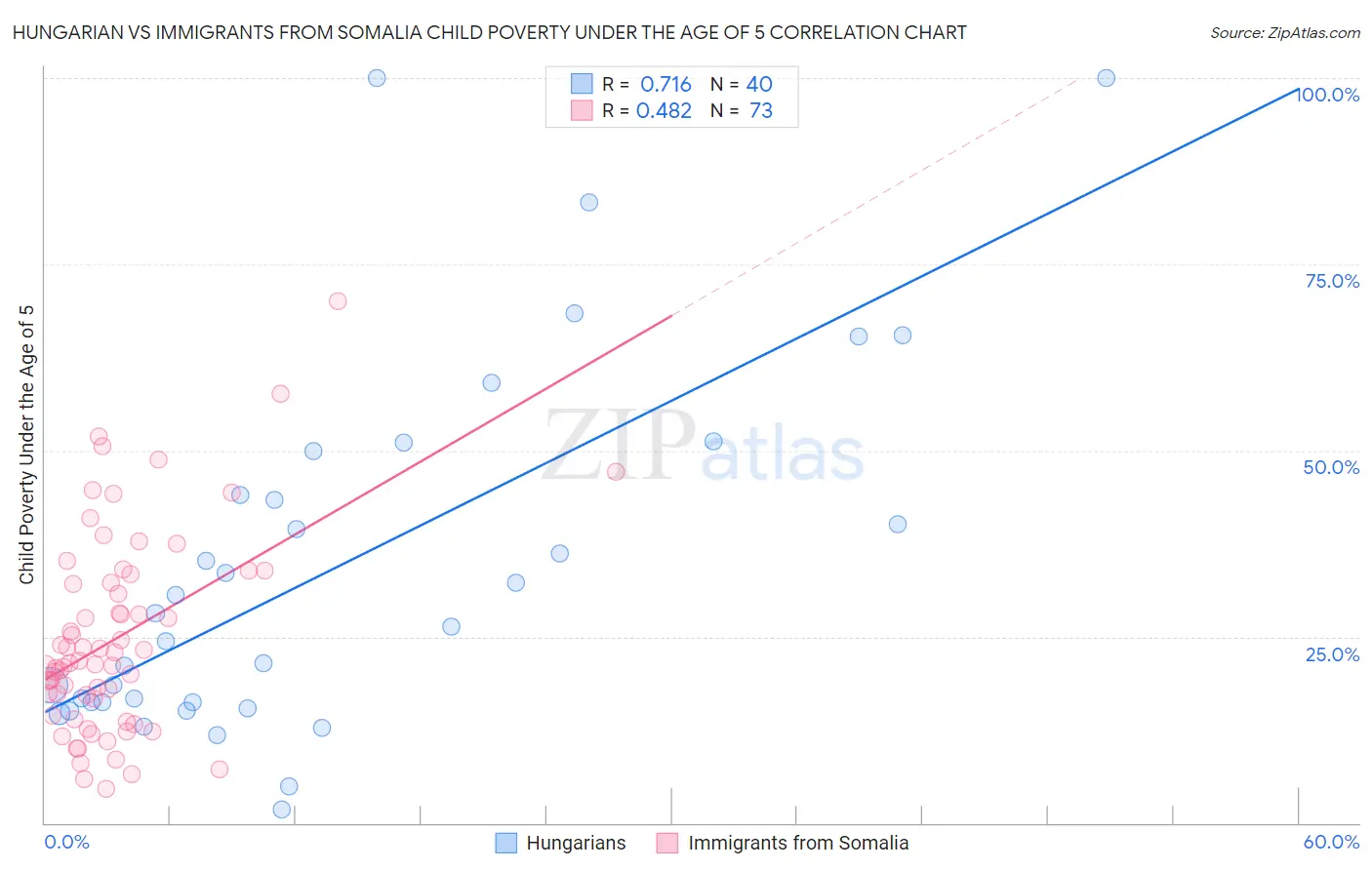Hungarian vs Immigrants from Somalia Child Poverty Under the Age of 5