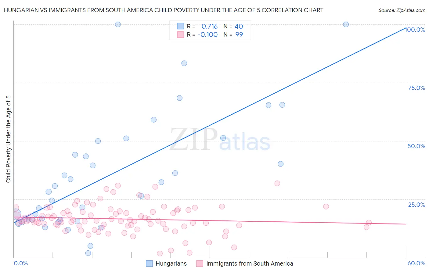 Hungarian vs Immigrants from South America Child Poverty Under the Age of 5