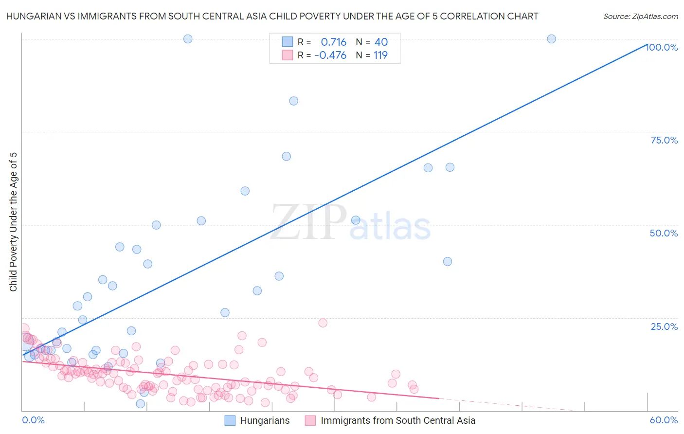 Hungarian vs Immigrants from South Central Asia Child Poverty Under the Age of 5