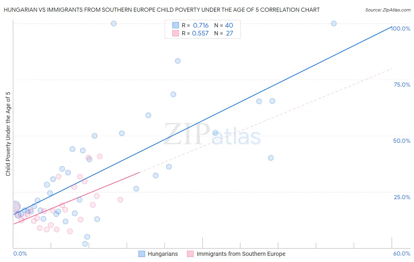Hungarian vs Immigrants from Southern Europe Child Poverty Under the Age of 5