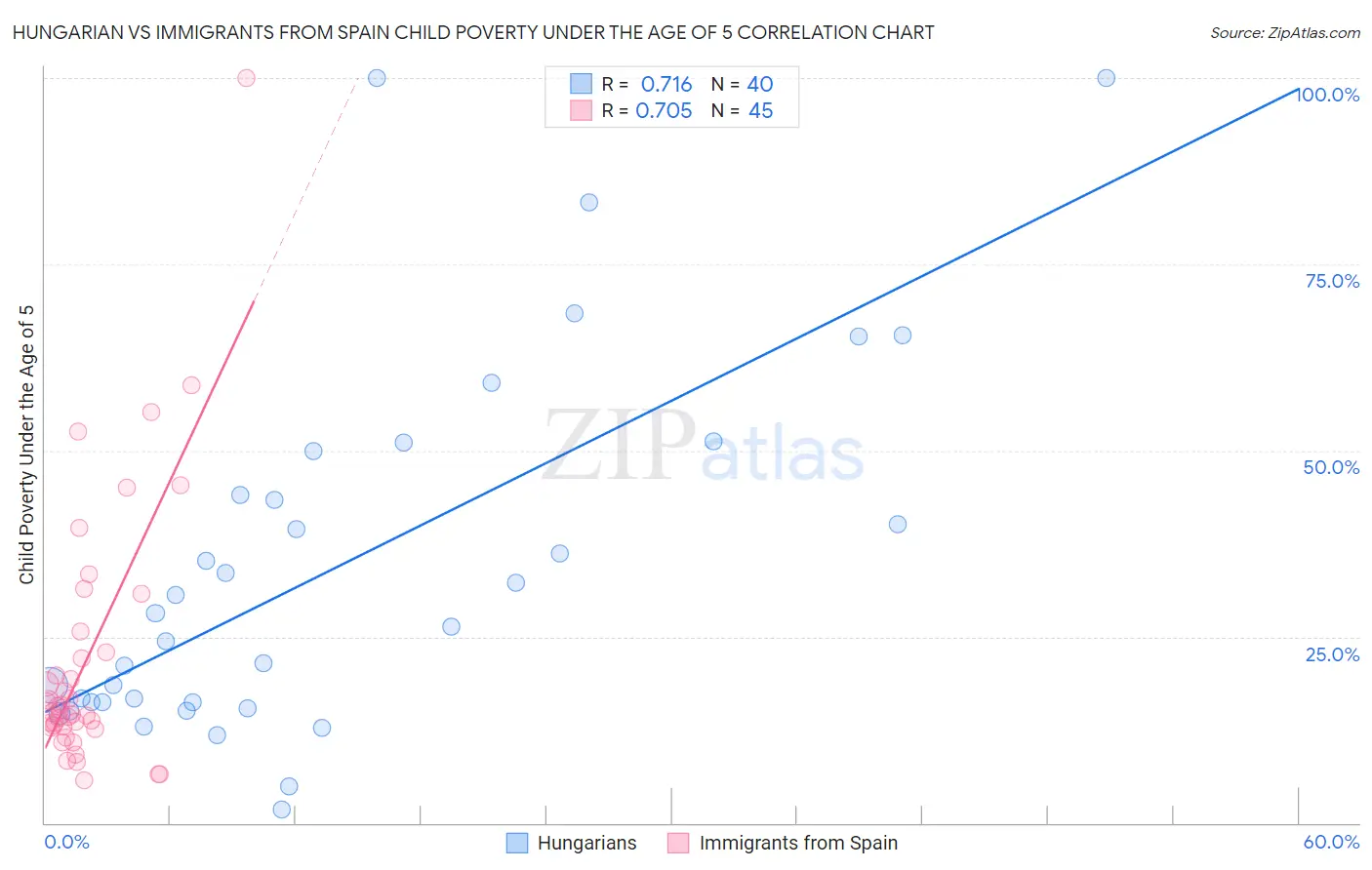 Hungarian vs Immigrants from Spain Child Poverty Under the Age of 5