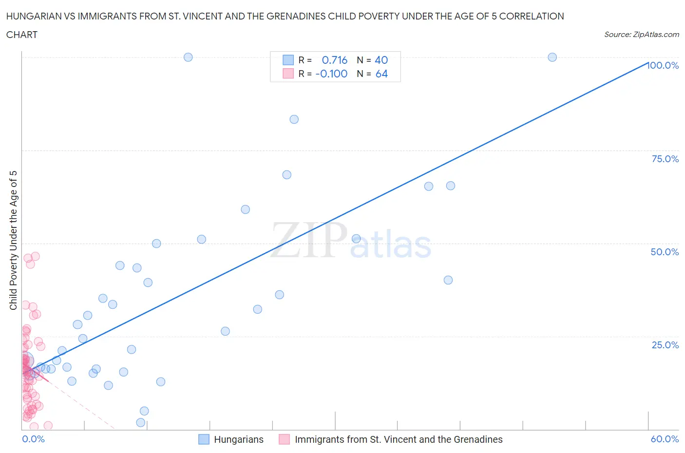 Hungarian vs Immigrants from St. Vincent and the Grenadines Child Poverty Under the Age of 5
