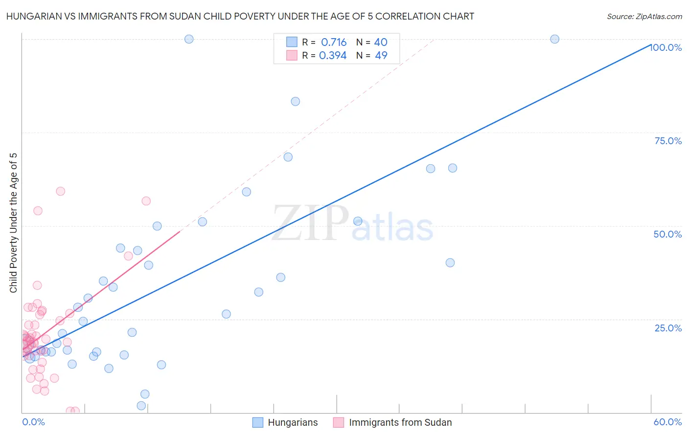 Hungarian vs Immigrants from Sudan Child Poverty Under the Age of 5