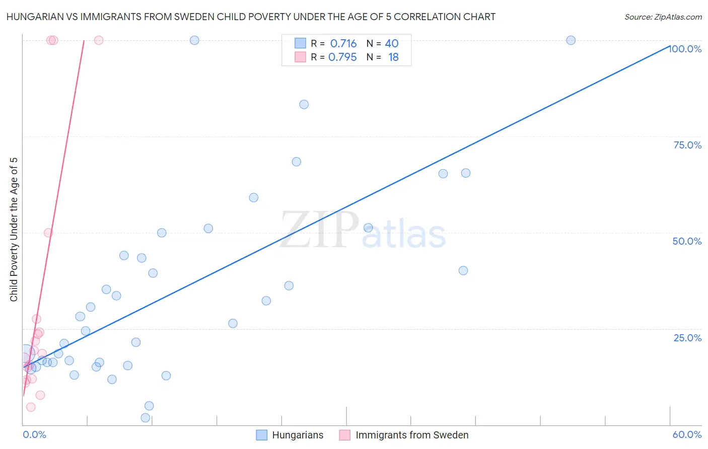 Hungarian vs Immigrants from Sweden Child Poverty Under the Age of 5