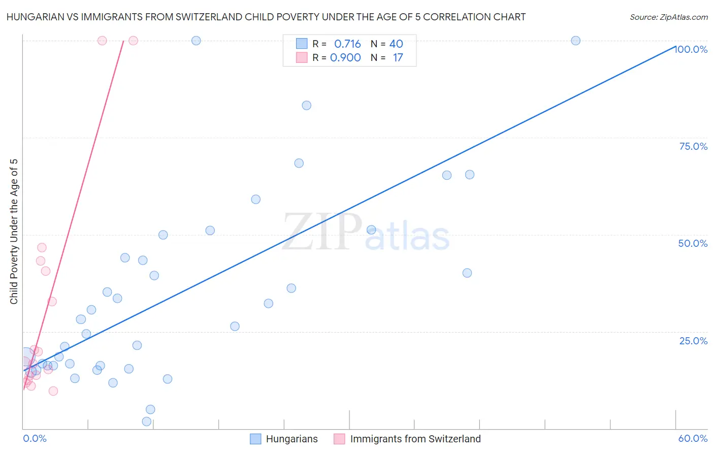 Hungarian vs Immigrants from Switzerland Child Poverty Under the Age of 5