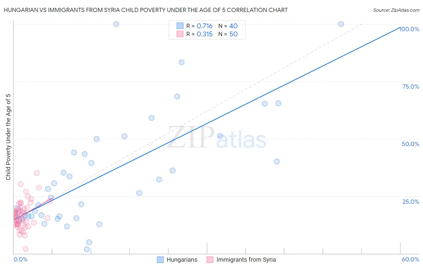 Hungarian vs Immigrants from Syria Child Poverty Under the Age of 5