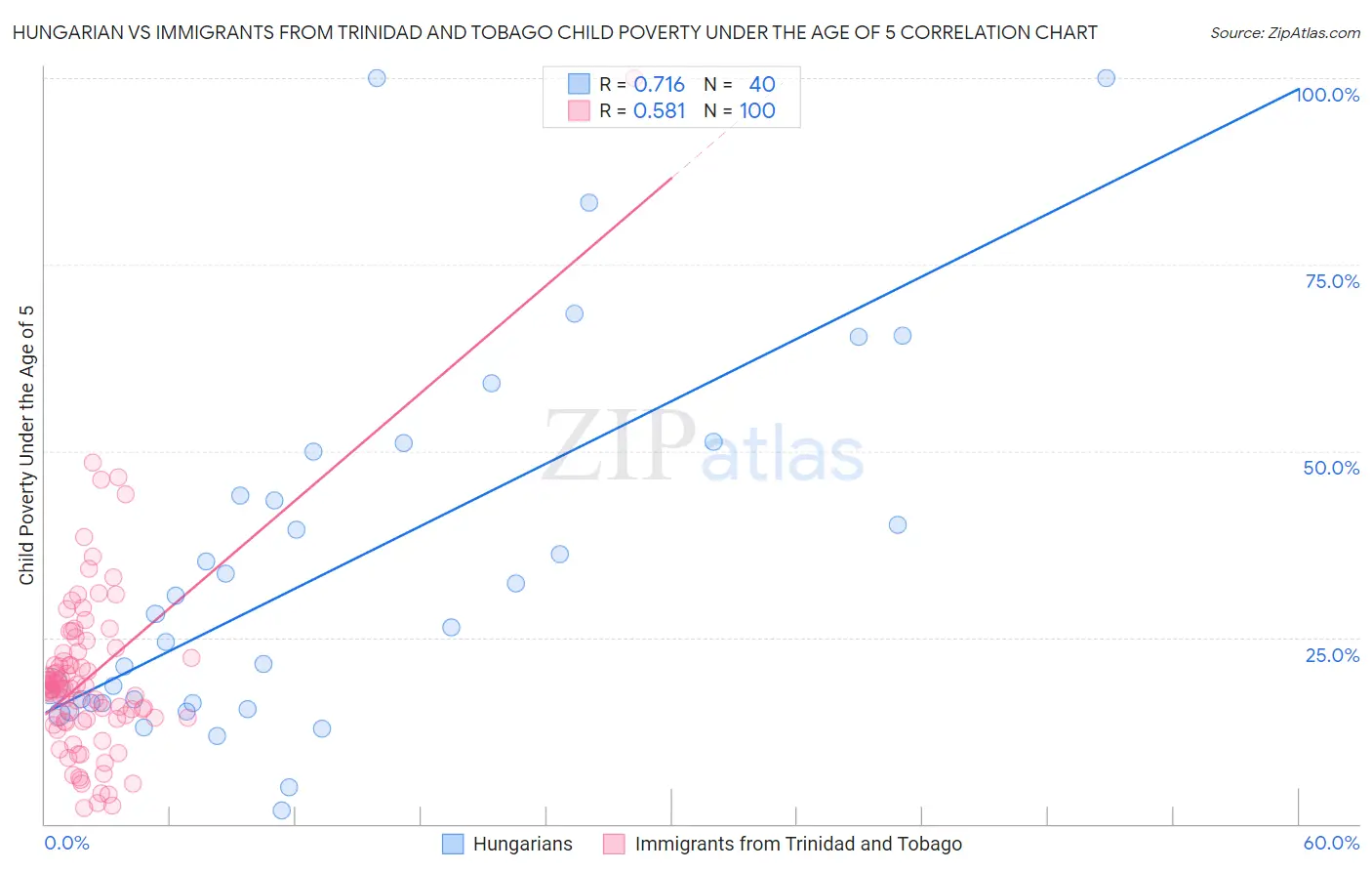 Hungarian vs Immigrants from Trinidad and Tobago Child Poverty Under the Age of 5