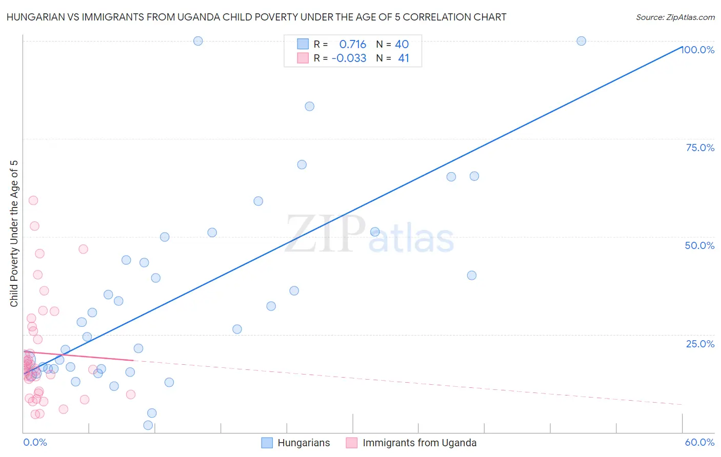 Hungarian vs Immigrants from Uganda Child Poverty Under the Age of 5