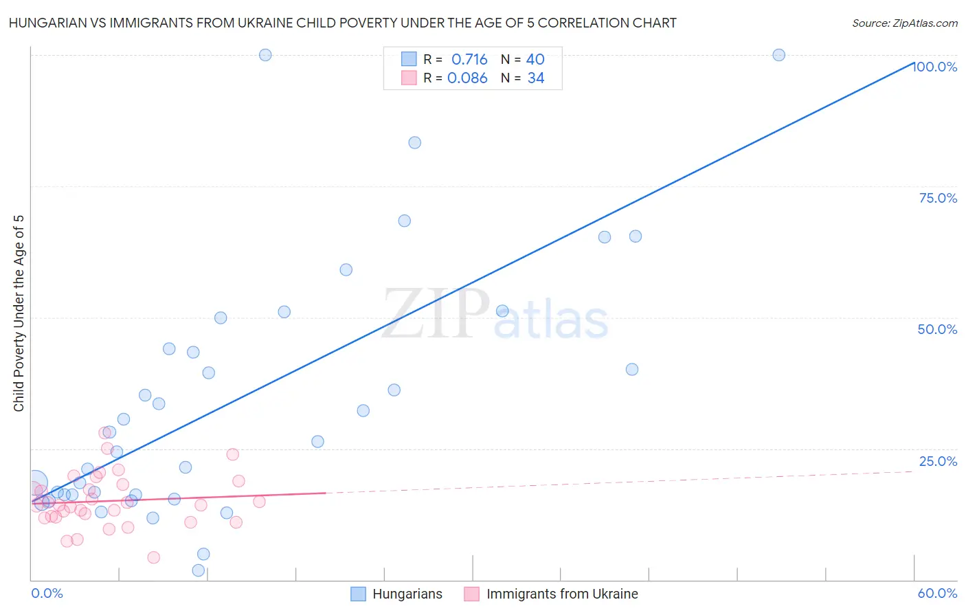 Hungarian vs Immigrants from Ukraine Child Poverty Under the Age of 5