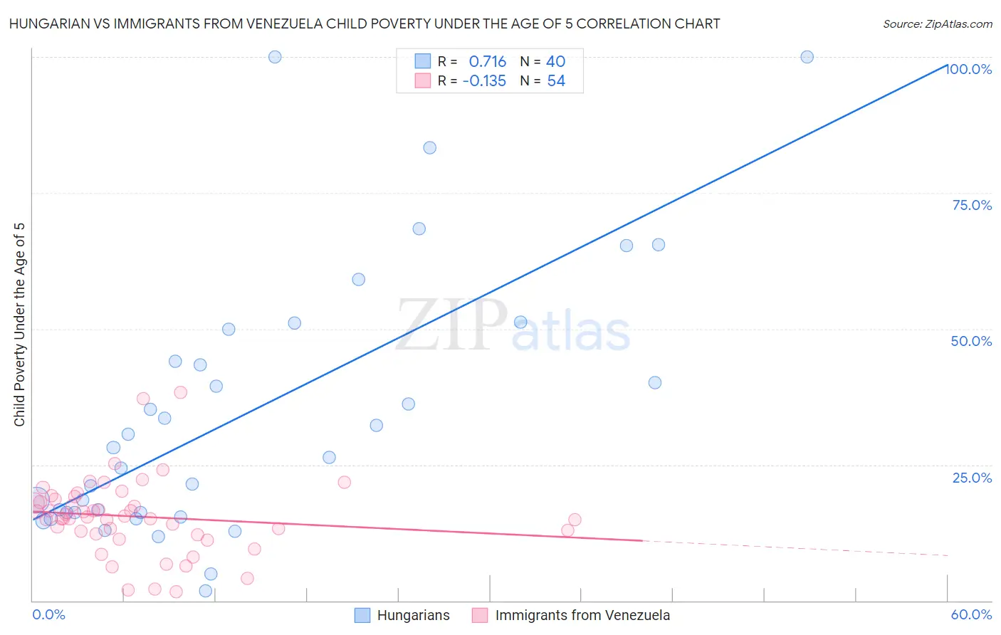 Hungarian vs Immigrants from Venezuela Child Poverty Under the Age of 5