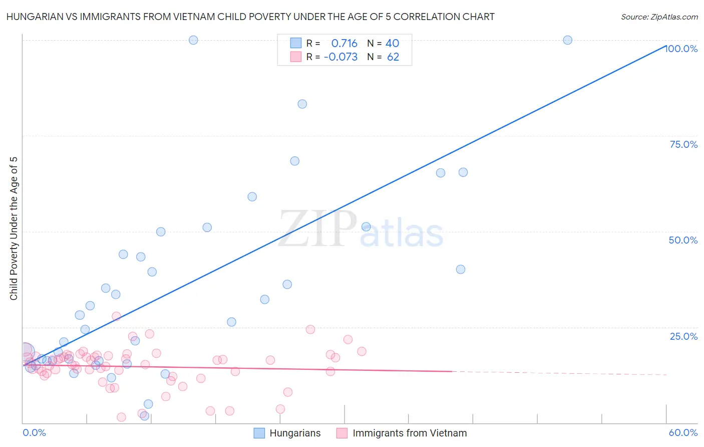 Hungarian vs Immigrants from Vietnam Child Poverty Under the Age of 5