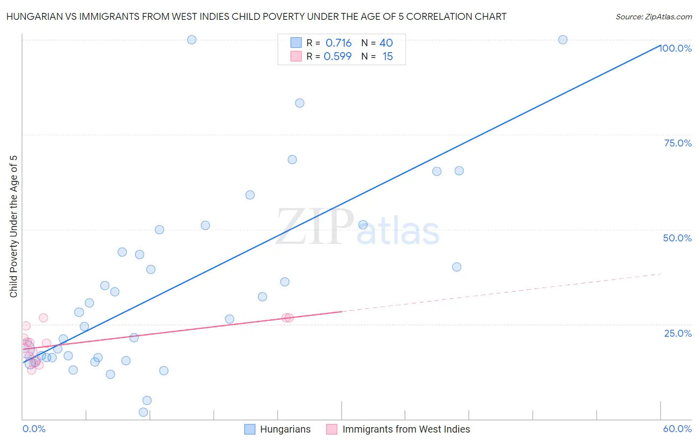 Hungarian vs Immigrants from West Indies Child Poverty Under the Age of 5