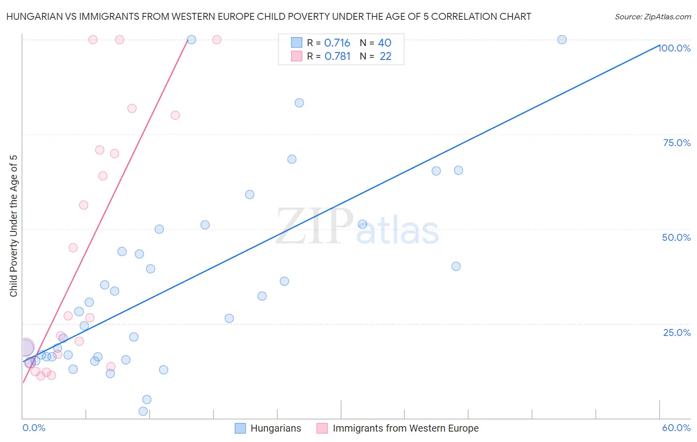 Hungarian vs Immigrants from Western Europe Child Poverty Under the Age of 5