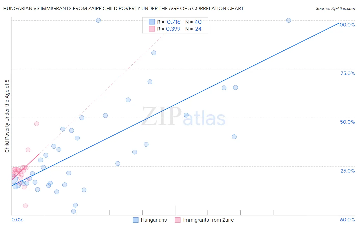 Hungarian vs Immigrants from Zaire Child Poverty Under the Age of 5