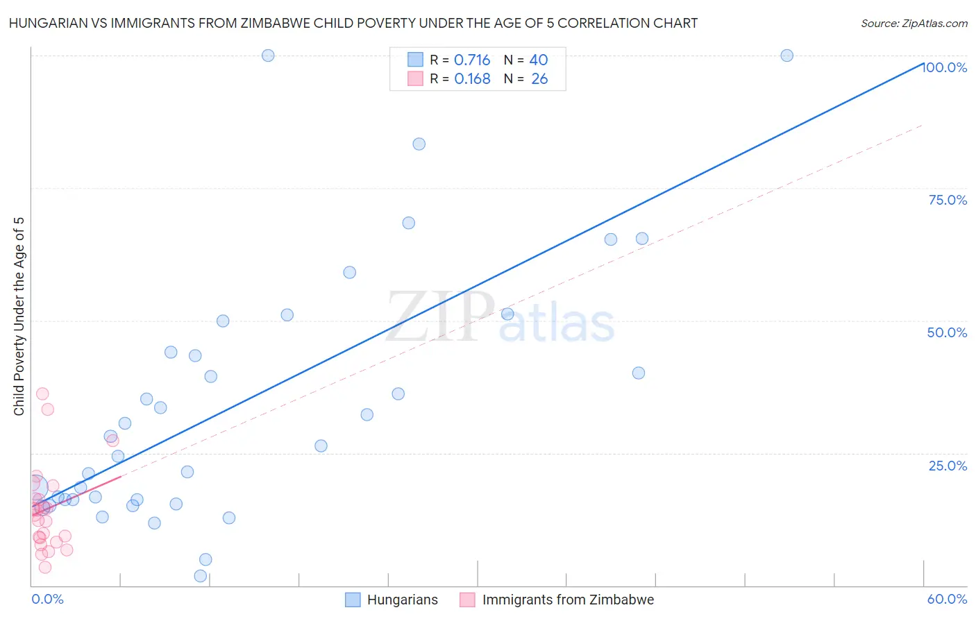 Hungarian vs Immigrants from Zimbabwe Child Poverty Under the Age of 5