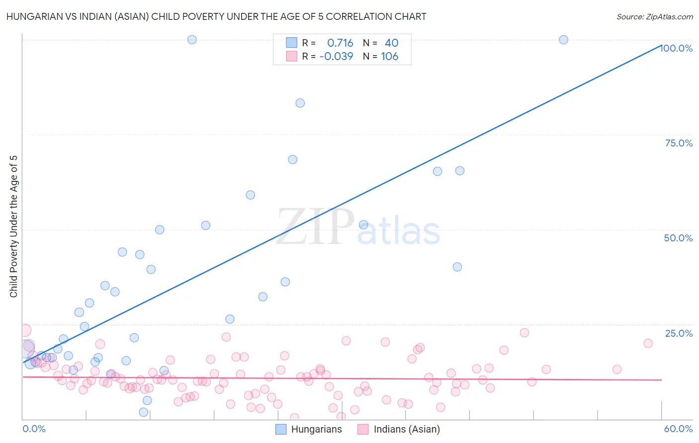 Hungarian vs Indian (Asian) Child Poverty Under the Age of 5