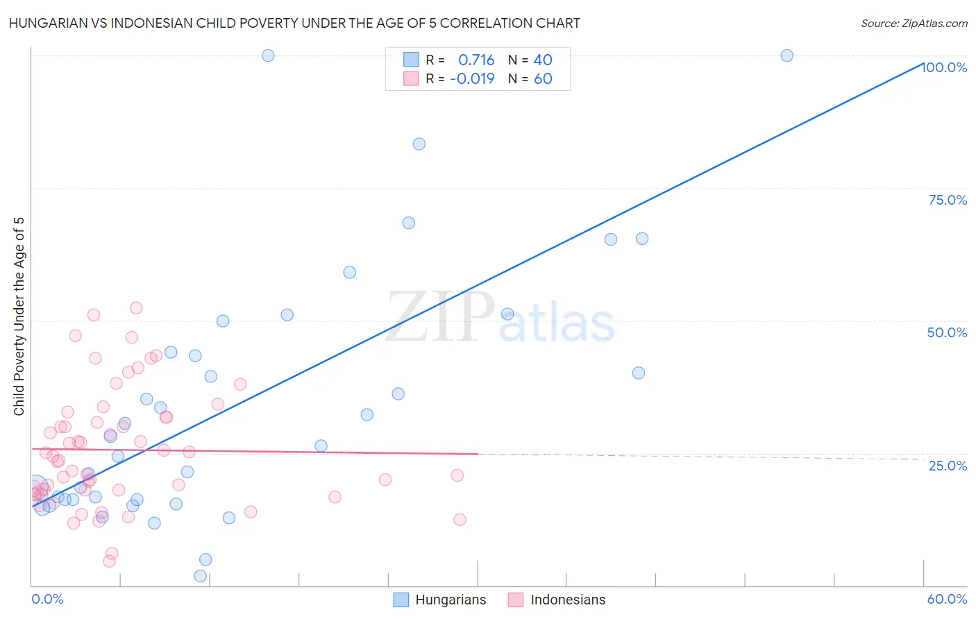 Hungarian vs Indonesian Child Poverty Under the Age of 5