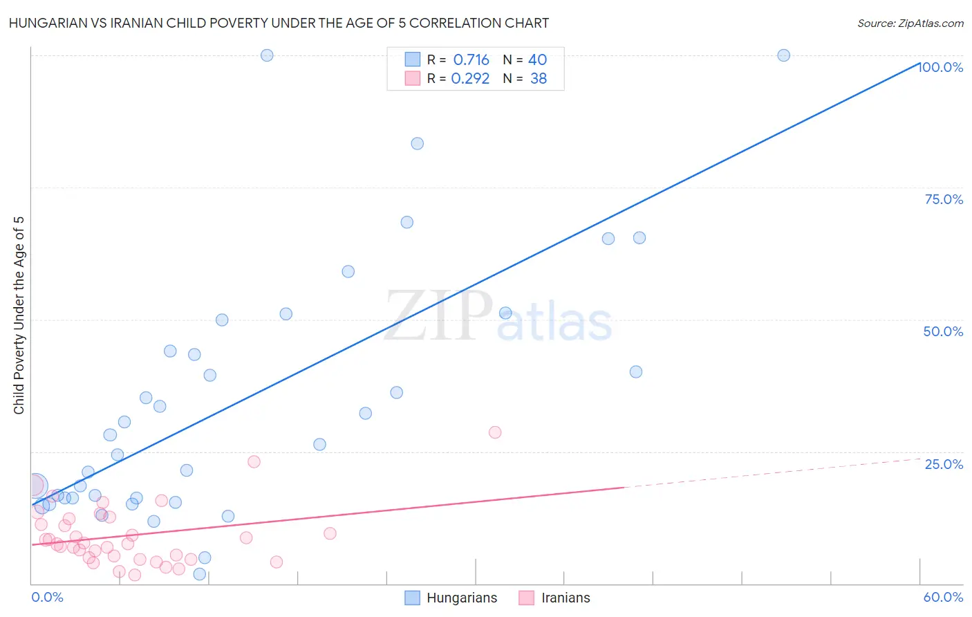 Hungarian vs Iranian Child Poverty Under the Age of 5