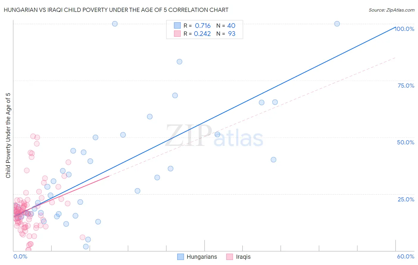 Hungarian vs Iraqi Child Poverty Under the Age of 5